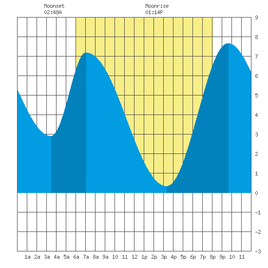 Gold Street Bridge tide chart for Monday, May 9, 2022