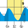 Gold Street Bridge tide chart for Monday, May 9, 2022
