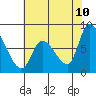Gold Street Bridge tide chart for Friday, June 10, 2022
