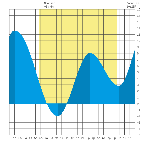 Gold Street Bridge tide chart for Wednesday, June 15, 2022