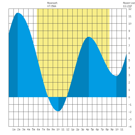 Gold Street Bridge tide chart for Thursday, June 16, 2022