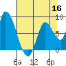 Gold Street Bridge tide chart for Thursday, June 16, 2022