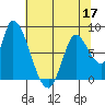 Gold Street Bridge tide chart for Friday, June 17, 2022