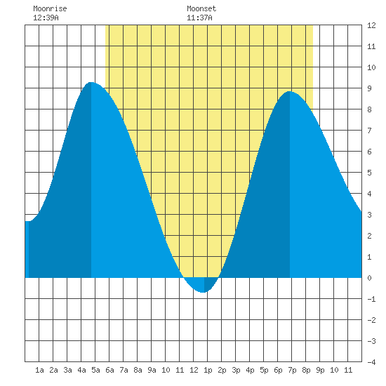 Gold Street Bridge tide chart for Sunday, June 19, 2022