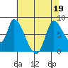 Gold Street Bridge tide chart for Sunday, June 19, 2022