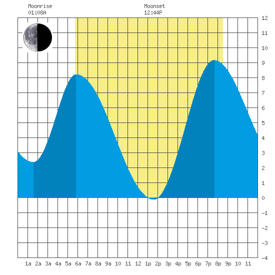 Gold Street Bridge tide chart for Monday, June 20, 2022