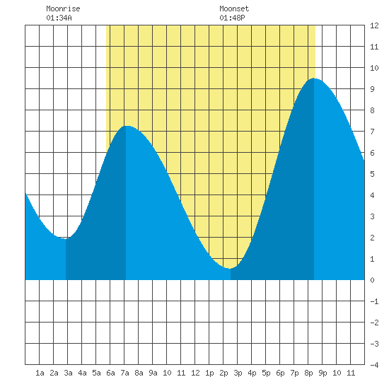 Gold Street Bridge tide chart for Tuesday, June 21, 2022