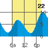 Gold Street Bridge tide chart for Wednesday, June 22, 2022