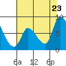 Gold Street Bridge tide chart for Thursday, June 23, 2022