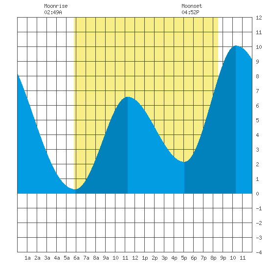 Gold Street Bridge tide chart for Friday, June 24, 2022