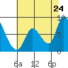 Gold Street Bridge tide chart for Friday, June 24, 2022