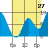 Gold Street Bridge tide chart for Monday, June 27, 2022