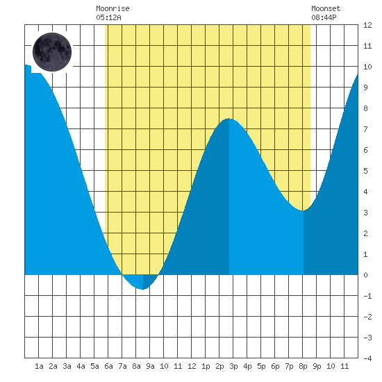 Gold Street Bridge tide chart for Tuesday, June 28, 2022