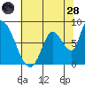 Gold Street Bridge tide chart for Tuesday, June 28, 2022