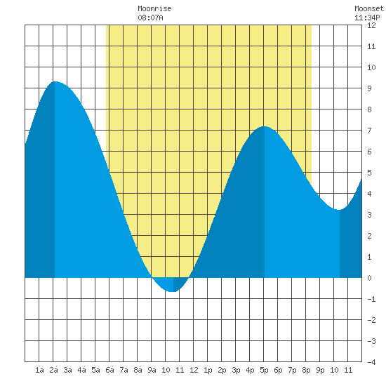 Gold Street Bridge tide chart for Thursday, June 2, 2022