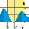 Gold Street Bridge tide chart for Friday, June 3, 2022