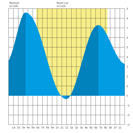 Gold Street Bridge tide chart for Saturday, June 4, 2022