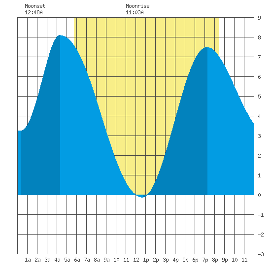 Gold Street Bridge tide chart for Sunday, June 5, 2022