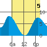 Gold Street Bridge tide chart for Sunday, June 5, 2022