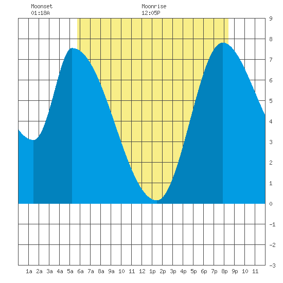 Gold Street Bridge tide chart for Monday, June 6, 2022
