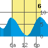 Gold Street Bridge tide chart for Monday, June 6, 2022