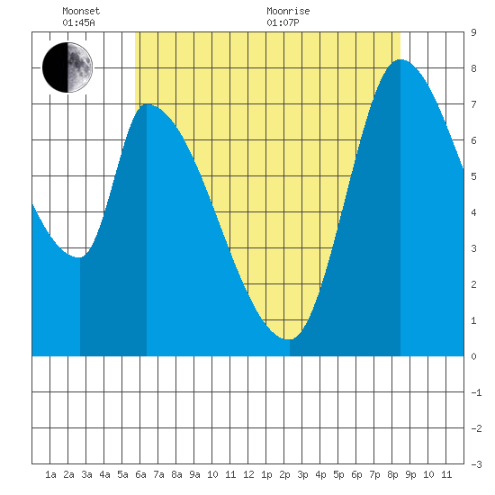 Gold Street Bridge tide chart for Tuesday, June 7, 2022
