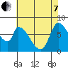 Gold Street Bridge tide chart for Tuesday, June 7, 2022