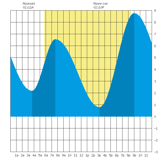 Gold Street Bridge tide chart for Wednesday, June 8, 2022