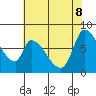 Gold Street Bridge tide chart for Wednesday, June 8, 2022