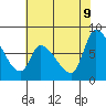 Gold Street Bridge tide chart for Thursday, June 9, 2022