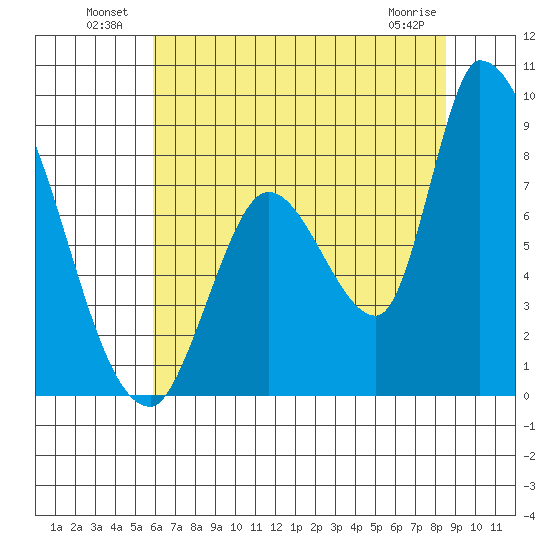 Gold Street Bridge tide chart for Sunday, July 10, 2022