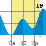 Gold Street Bridge tide chart for Sunday, July 10, 2022