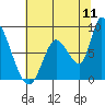 Gold Street Bridge tide chart for Monday, July 11, 2022