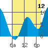 Gold Street Bridge tide chart for Tuesday, July 12, 2022