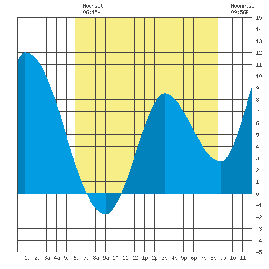 Gold Street Bridge tide chart for Thursday, July 14, 2022