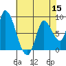 Gold Street Bridge tide chart for Friday, July 15, 2022