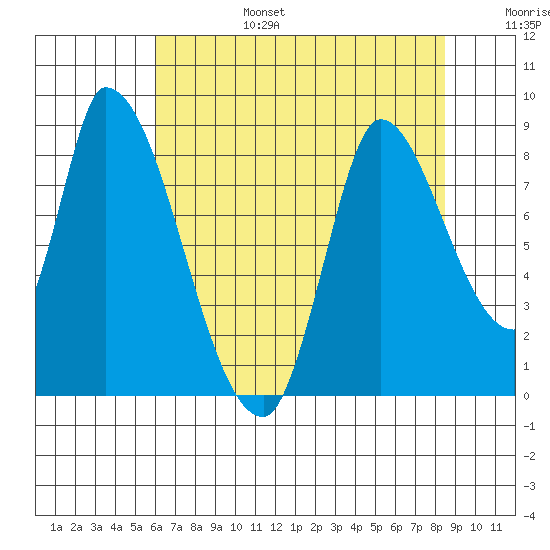 Gold Street Bridge tide chart for Sunday, July 17, 2022