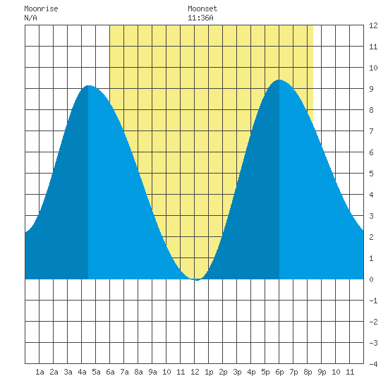 Gold Street Bridge tide chart for Monday, July 18, 2022
