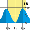 Gold Street Bridge tide chart for Monday, July 18, 2022