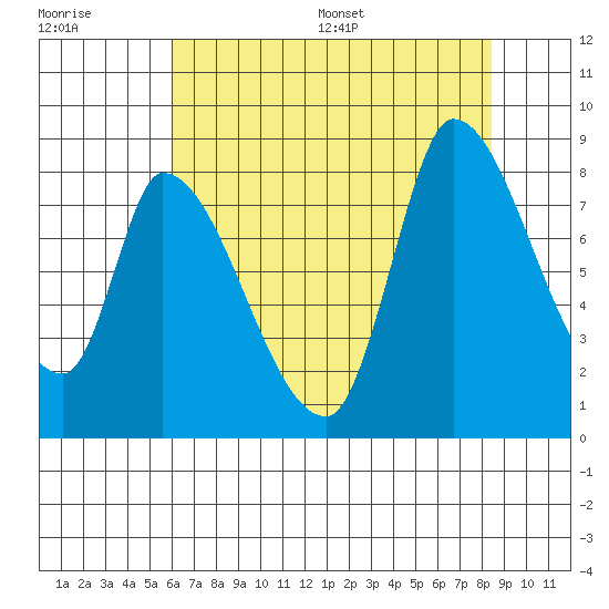 Gold Street Bridge tide chart for Tuesday, July 19, 2022