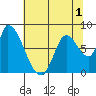 Gold Street Bridge tide chart for Friday, July 1, 2022