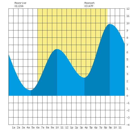 Gold Street Bridge tide chart for Friday, July 22, 2022