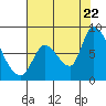 Gold Street Bridge tide chart for Friday, July 22, 2022
