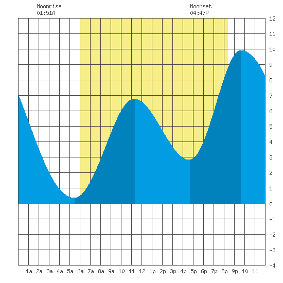Gold Street Bridge tide chart for Saturday, July 23, 2022