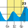 Gold Street Bridge tide chart for Saturday, July 23, 2022