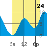 Gold Street Bridge tide chart for Sunday, July 24, 2022