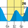 Gold Street Bridge tide chart for Tuesday, July 26, 2022