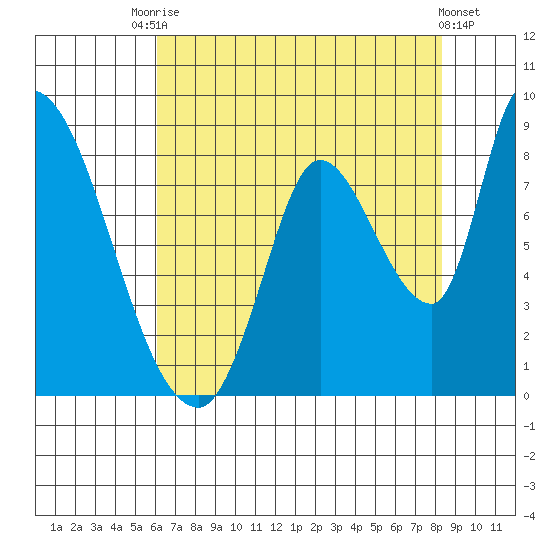 Gold Street Bridge tide chart for Wednesday, July 27, 2022