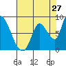 Gold Street Bridge tide chart for Wednesday, July 27, 2022