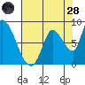 Gold Street Bridge tide chart for Thursday, July 28, 2022
